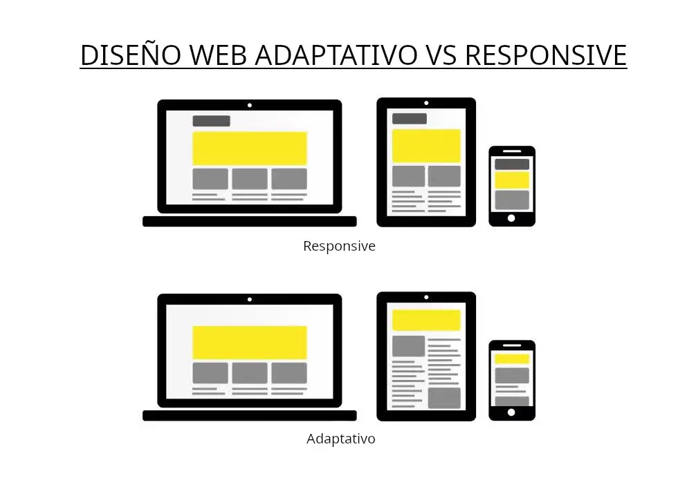 Diagrama para visualizar las diferencias entre el diseño web adaptativo y responsive